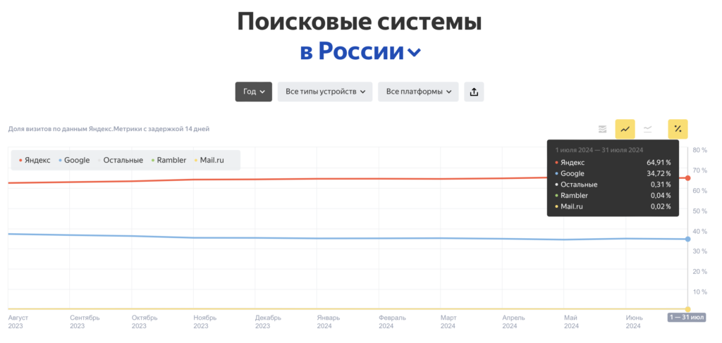 Поисковые системы в России