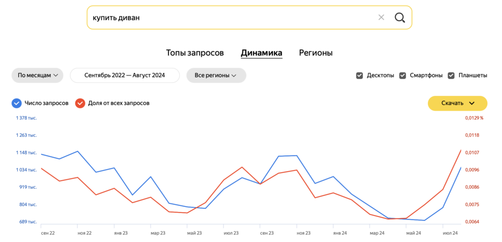 сезонность спроса запроса