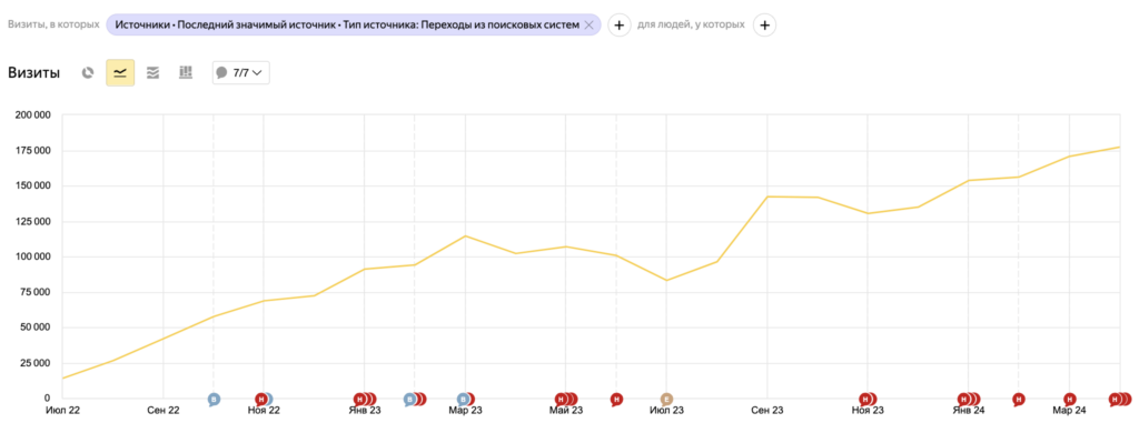 SEO-продвижение по трафику блога