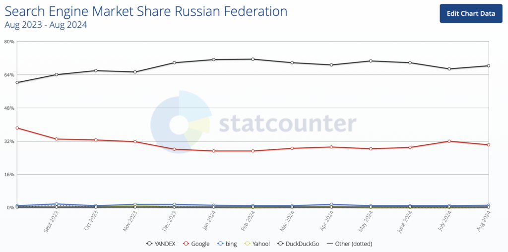 использование поисковых систем в 2024 году