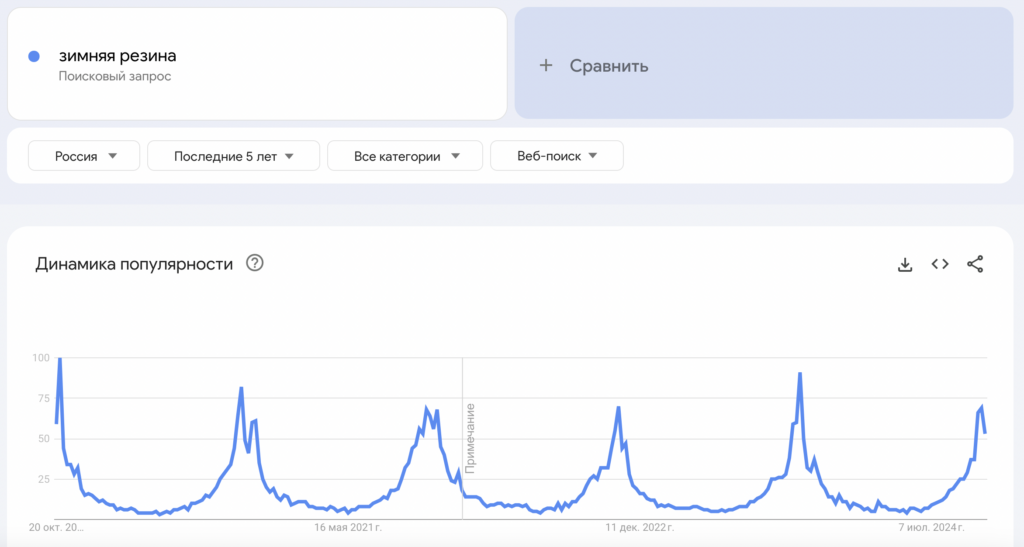 Сезонность спроса по запросу "зимняя резина"